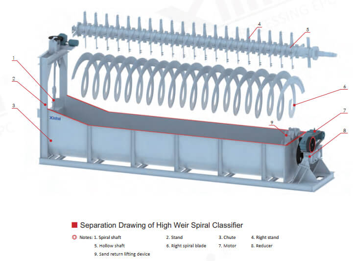 separation drawing of high dam spiral classifier.jpg